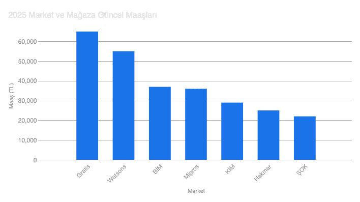 2025 Yılı Güncel Market Personeli Maaşları