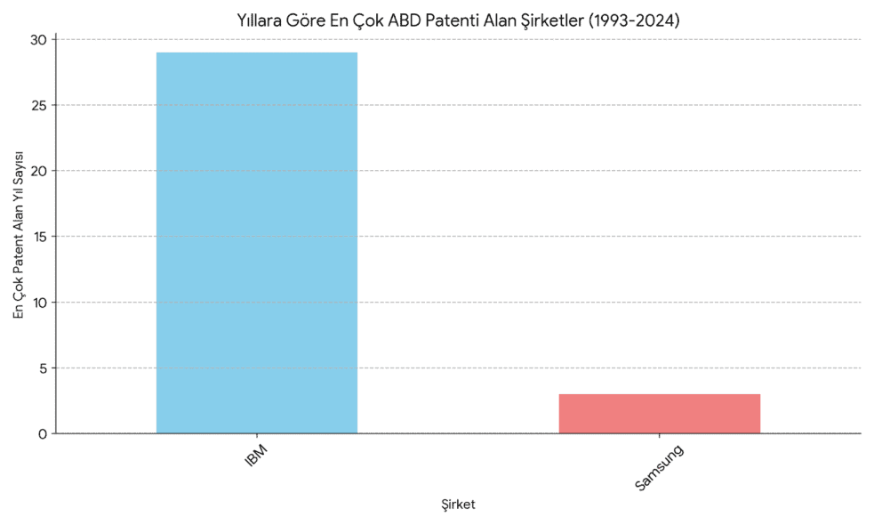 ABD'de En Fazla Patent Alan Şirket