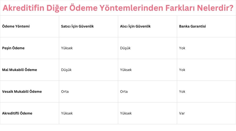 Akreditifin Diğer Ödeme Yöntemlerinden Farkları Nelerdir?