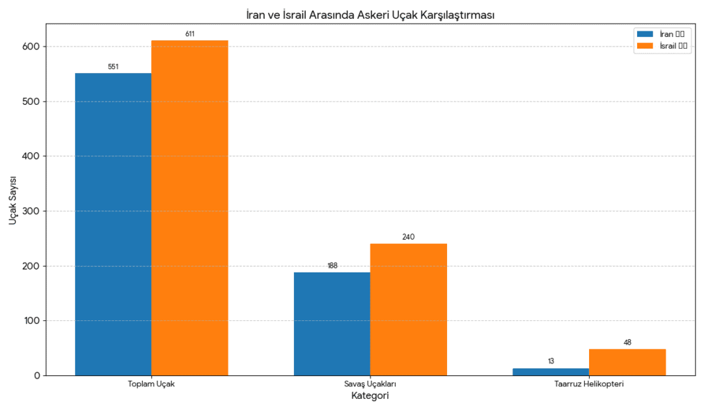 İran-İsrail Askerî Kapasite Karşılaştırması