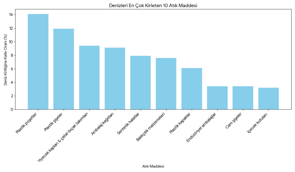 Denizleri Kirleten En Yaygın Atık Maddeleri