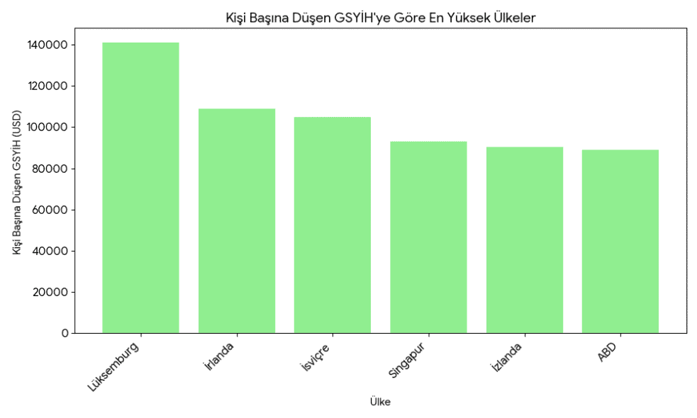 Kişi Başına Düşen Gelir Sıralaması