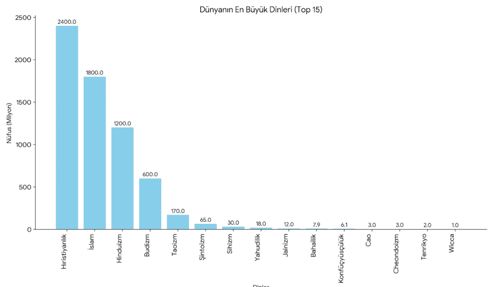 Dünyanın En Büyük Dinleri