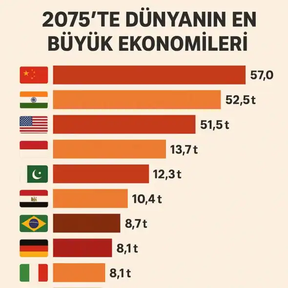 Dünyanın En Büyük Ekonomileri