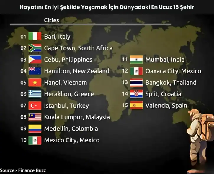 Dünyanın En Ucuz Yaşanacak Yerleri