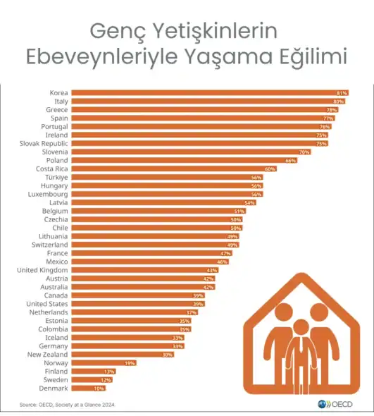 Genç Yetişkinlerin Ebeveynleriyle Yaşama Eğilimi