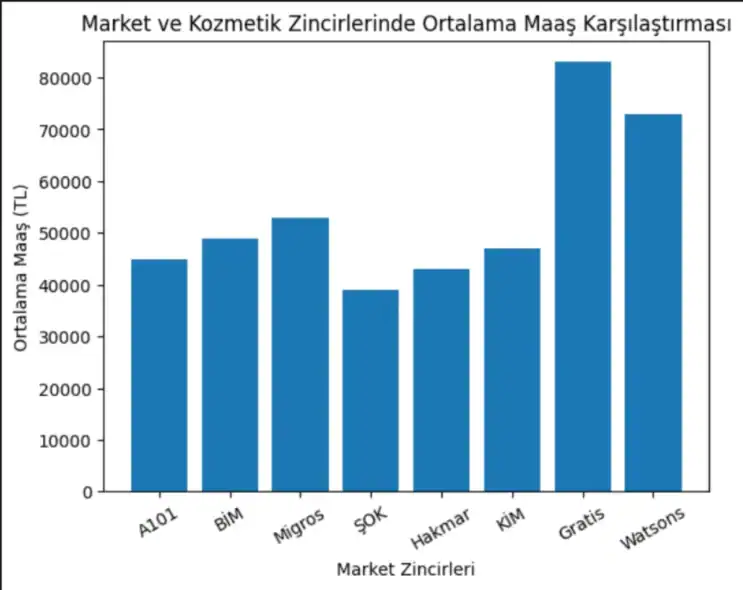 Market Personeli Maaşları 2026