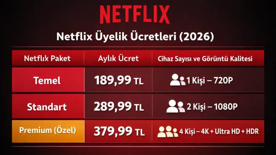 Güncel Netflix Üyelik Ücreti