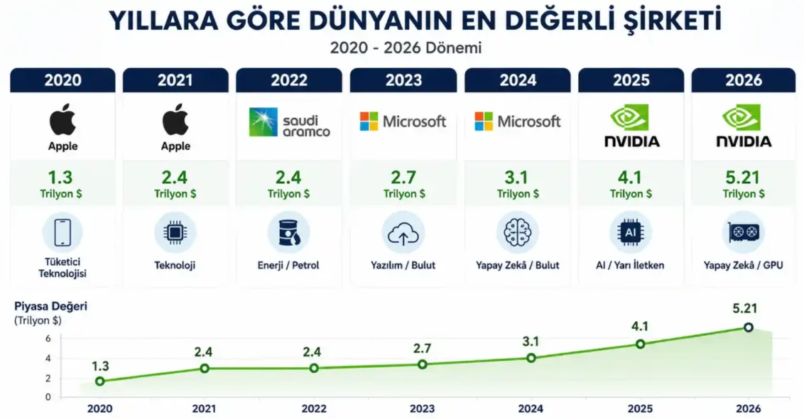 Yıllara Göre Dünyanın En Değerli Şirketleri Listesi