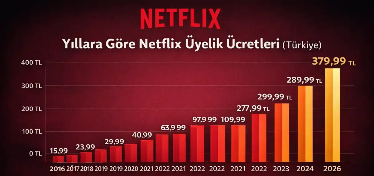 Yıllara Göre Netflix Üyelik Ücretleri
