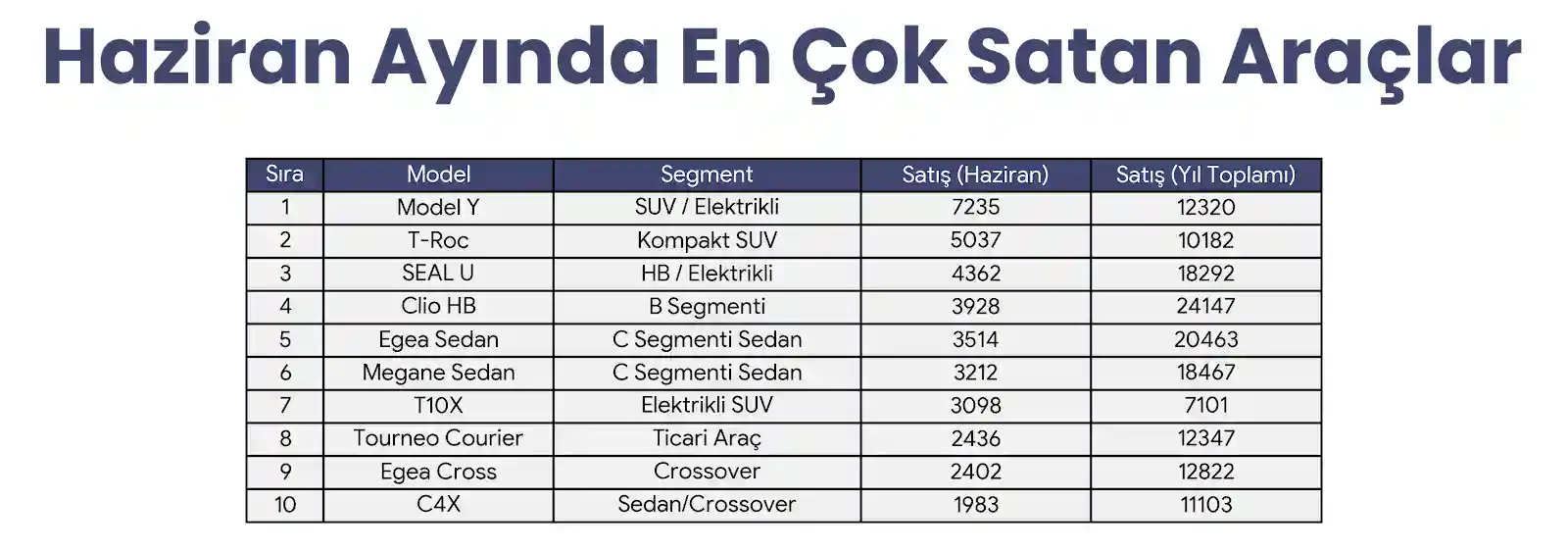 Haziran Ayında En Çok Satan Araçlar