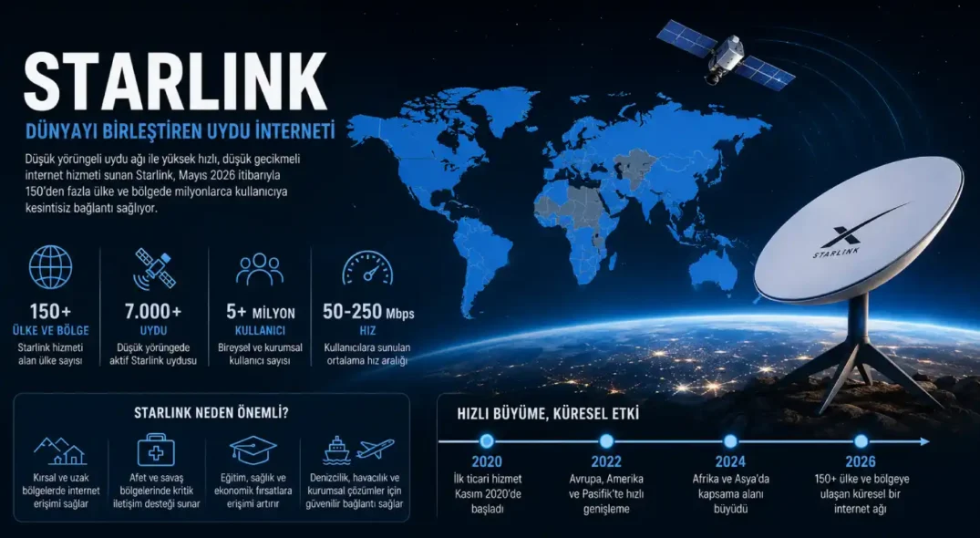 Starlink’in Tarihsel Gelişimi