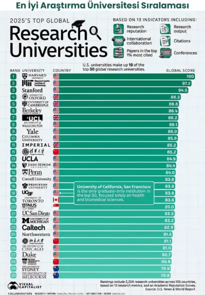 En İyi Araştırma Üniversitesi Sıralaması