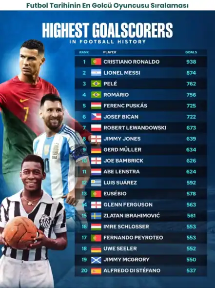 Futbol Tarihinin En Golcü Oyuncusu Kim