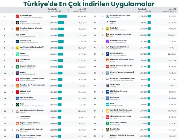 Türkiye'de En Çok İndirilen Uygulamalar