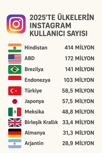 2025’te Ülkelerin Instagram Kullanıcı Sayısı: Küresel Sıralama