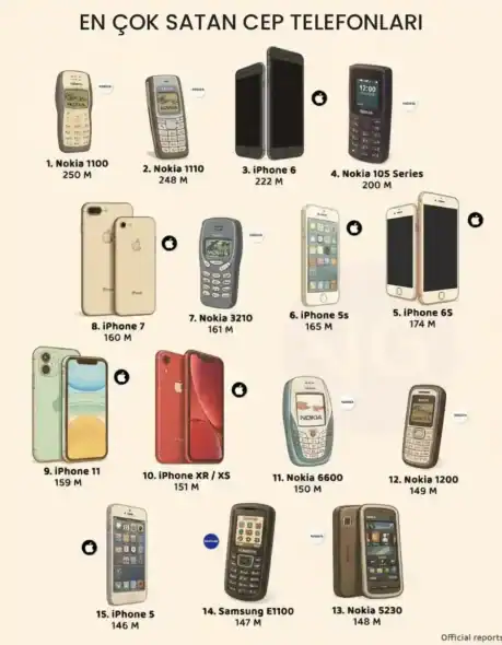 En Çok Satan Cep Telefonları Güncel
