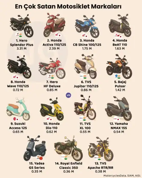 En Çok Satan Motosiklet Markaları