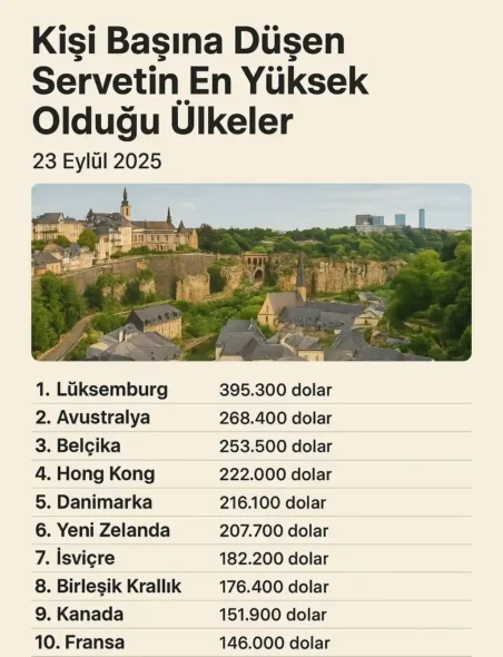 Kişi Başına Düşen Servetin En Yüksek Olduğu Yerler