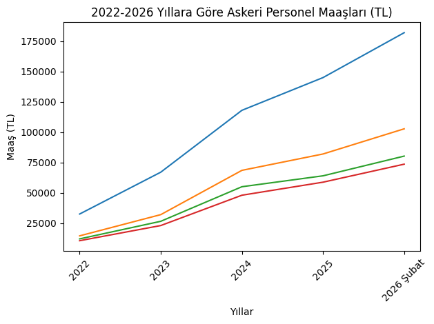 Yıllara Göre Askeri Personel Maaşları