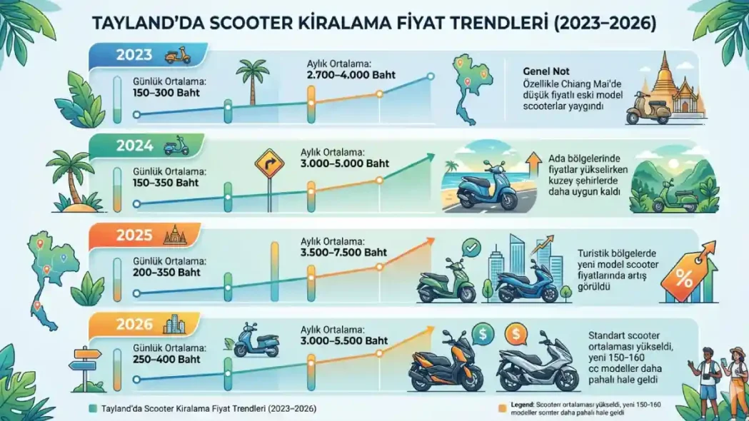 Yıllara Göre Tayland Motor Kiralama Ücretleri
