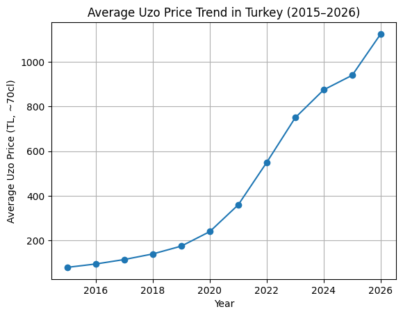 Yıllara Göre Uzo Fiyatları