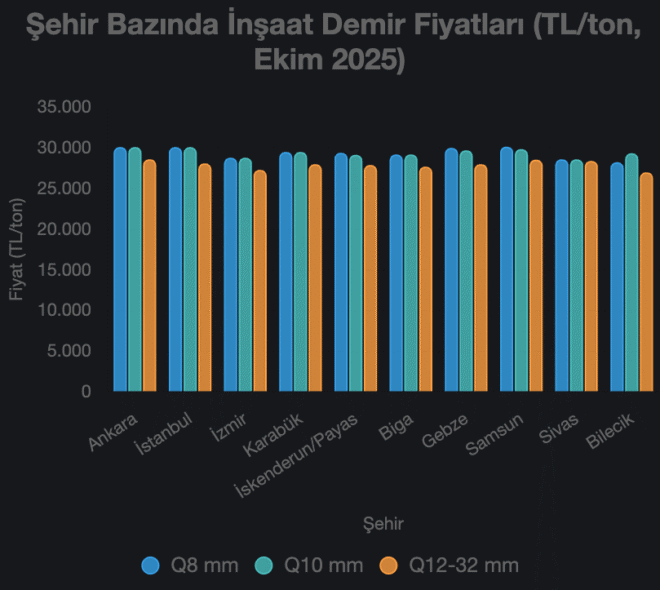 2025 İnşaat Demir Fiyatları Şehir Bazında Grafik