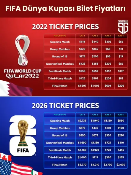 FIFA Dünya Kupası Bilet Fiyatları