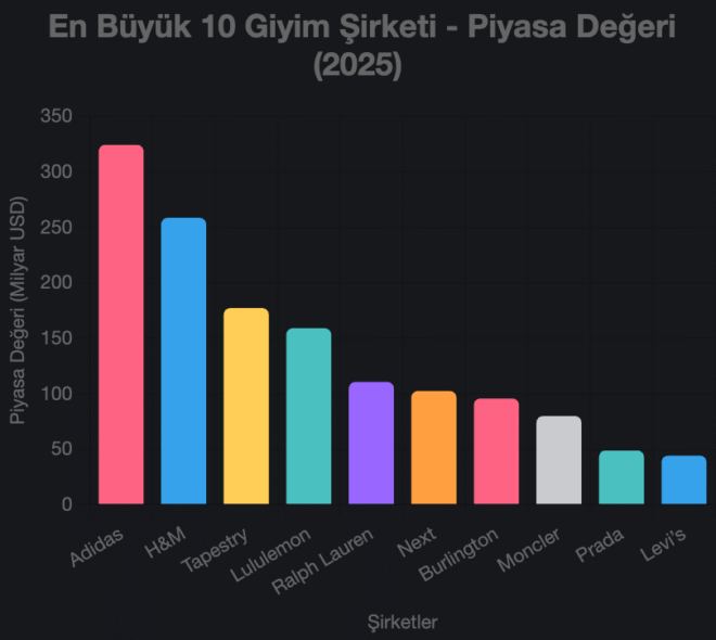 En Büyük Giyim Şirketi