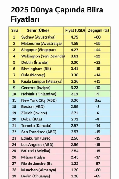 Dünya Çapında Bira Fiyatları