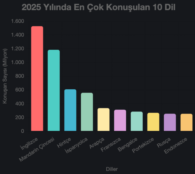 Dünyada En Çok Konuşulan Diller