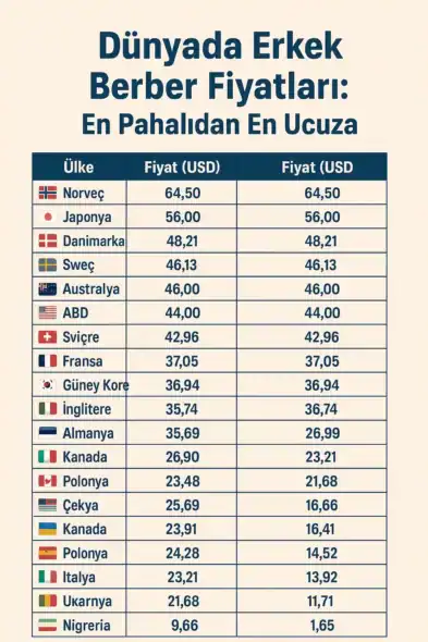 Dünyada Erkek Berber Fiyatları