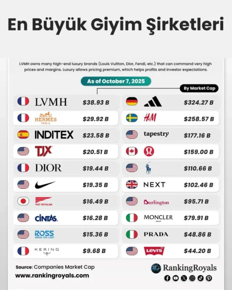 En Büyük Giyim Şirketleri