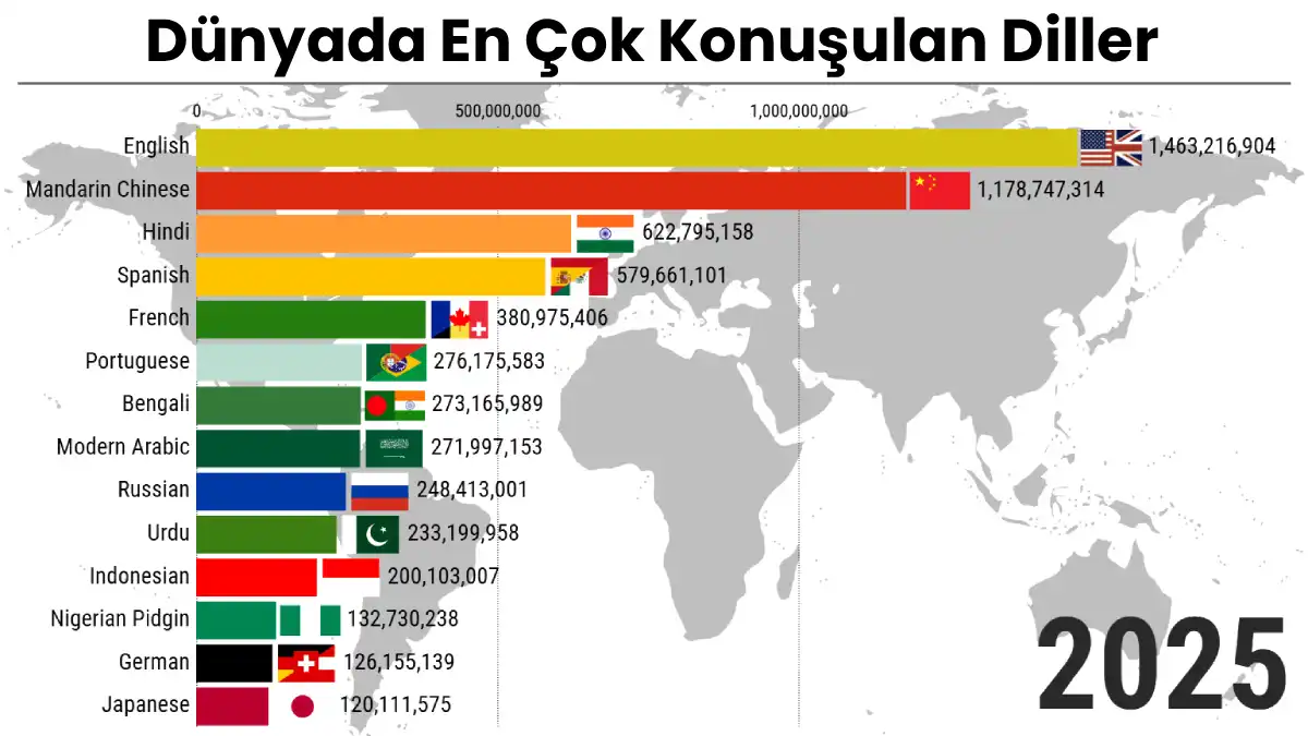 Dünyada En Çok Konuşulan Diller