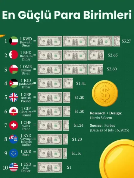En Güçlü Para Birimleri