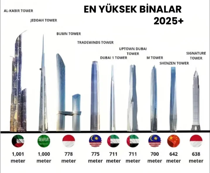En Yüksek Gökdelenler
