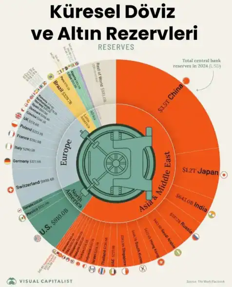 Küresel Döviz ve Altın Rezervleri