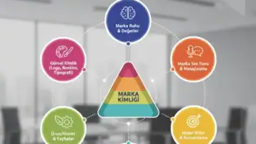 Marka Kimliğini Oluşturan Unsurlar