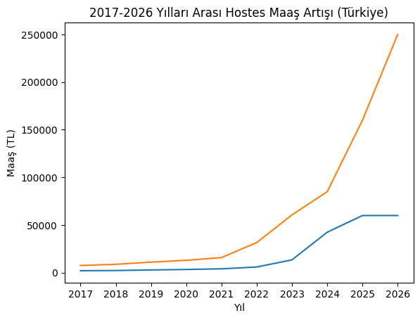 Yıllara Göre Hostes Maaş Artışı