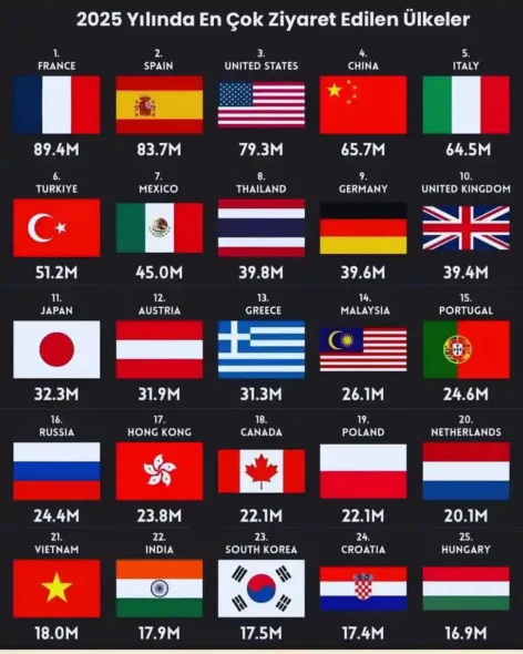 2025 Yılında En Çok Ziyaret Edilen Ülkeler