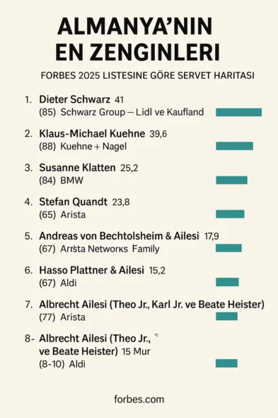 Almanya'nın En Zenginleri