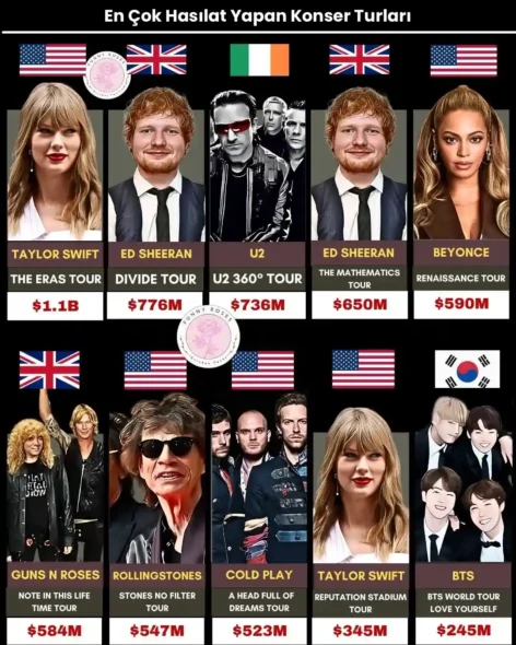 En Çok Hasılat Yapan Konser Turları