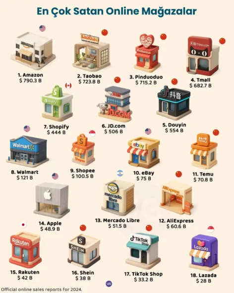 En Çok Satan Online Mağazalar