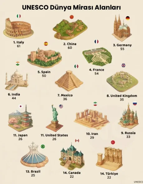 UNESCO Dünya Mirası Alanları