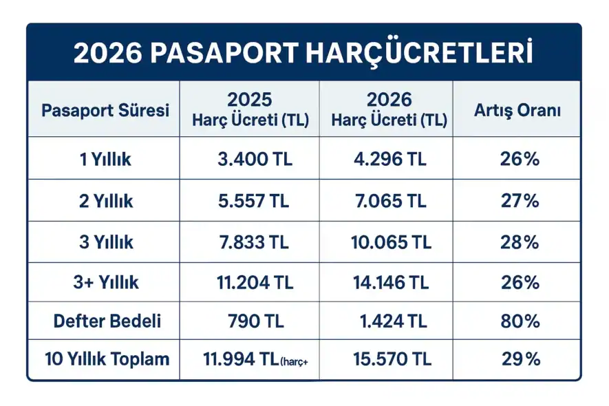 2026 Pasaport Harç Ücretleri