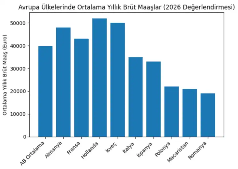 Avrupa Birliği'nde Ortalama Yıllık Maaşlar