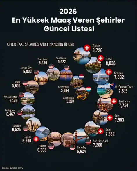 2026 En Yüksek Maaş Veren Şehirler
