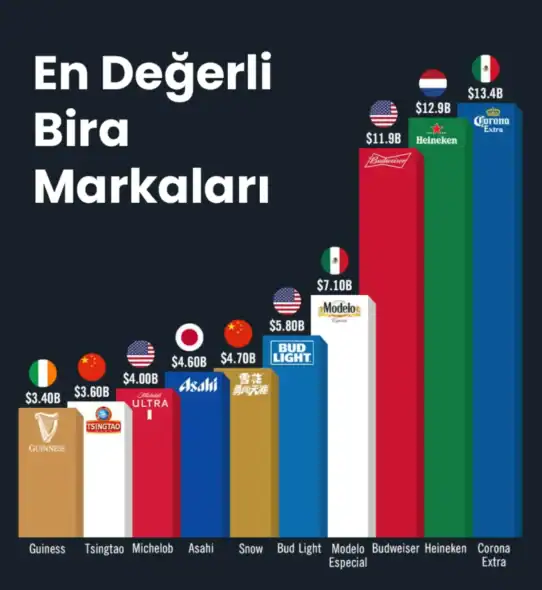 En Değerli Bira Markaları