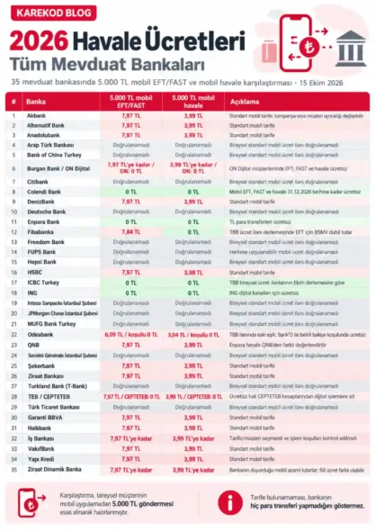 Bankaların Havale Ücretleri