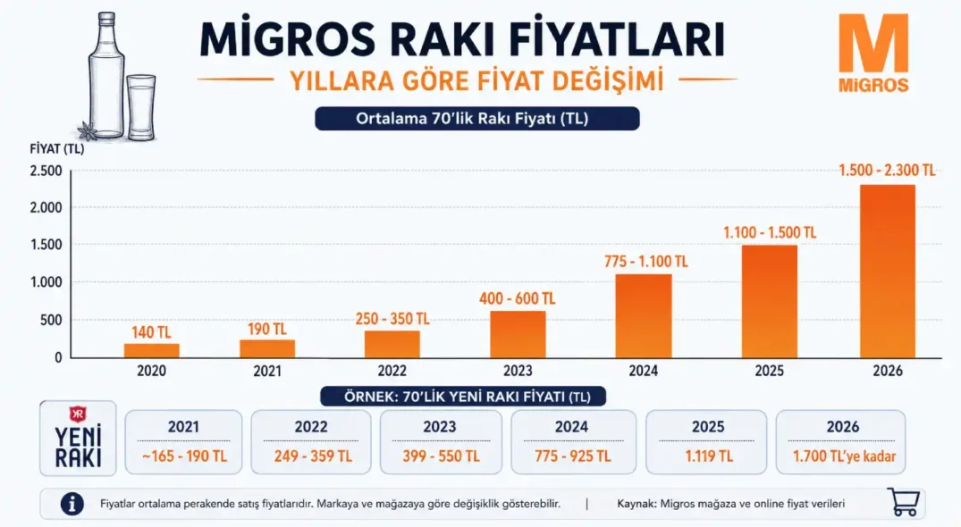 Migros Rakı Fiyatları
